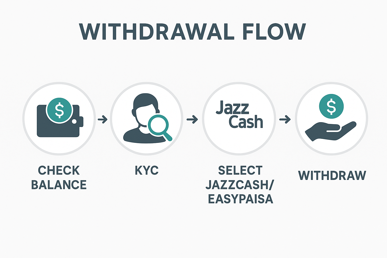 Luck 22 Game Withdrawal step-by-step process infographic.